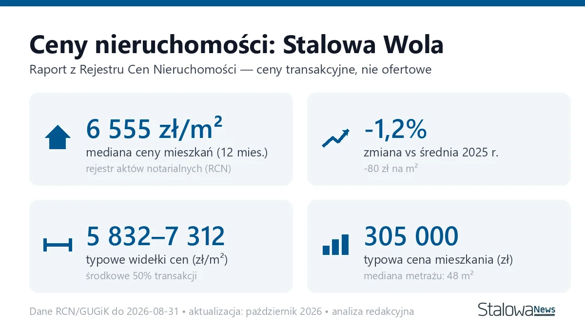 Infografika: ceny mieszkań w Stalowej Woli