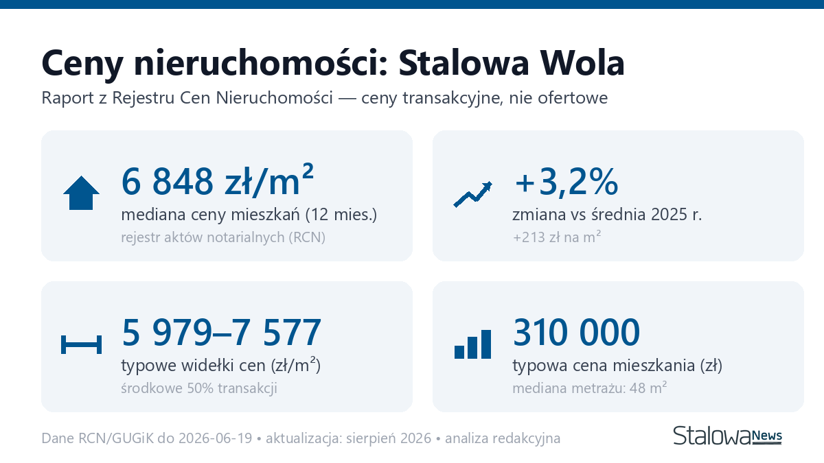 Infografika: ceny mieszkań w Stalowa Wola