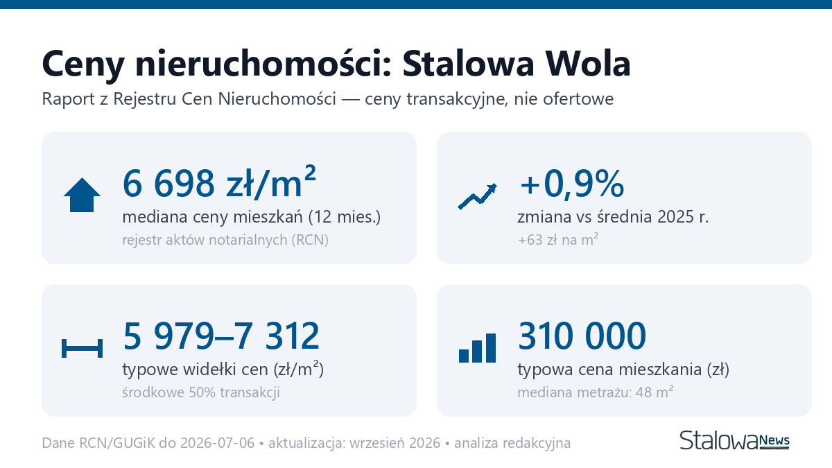 Infografika: ceny mieszkań w Stalowej Woli