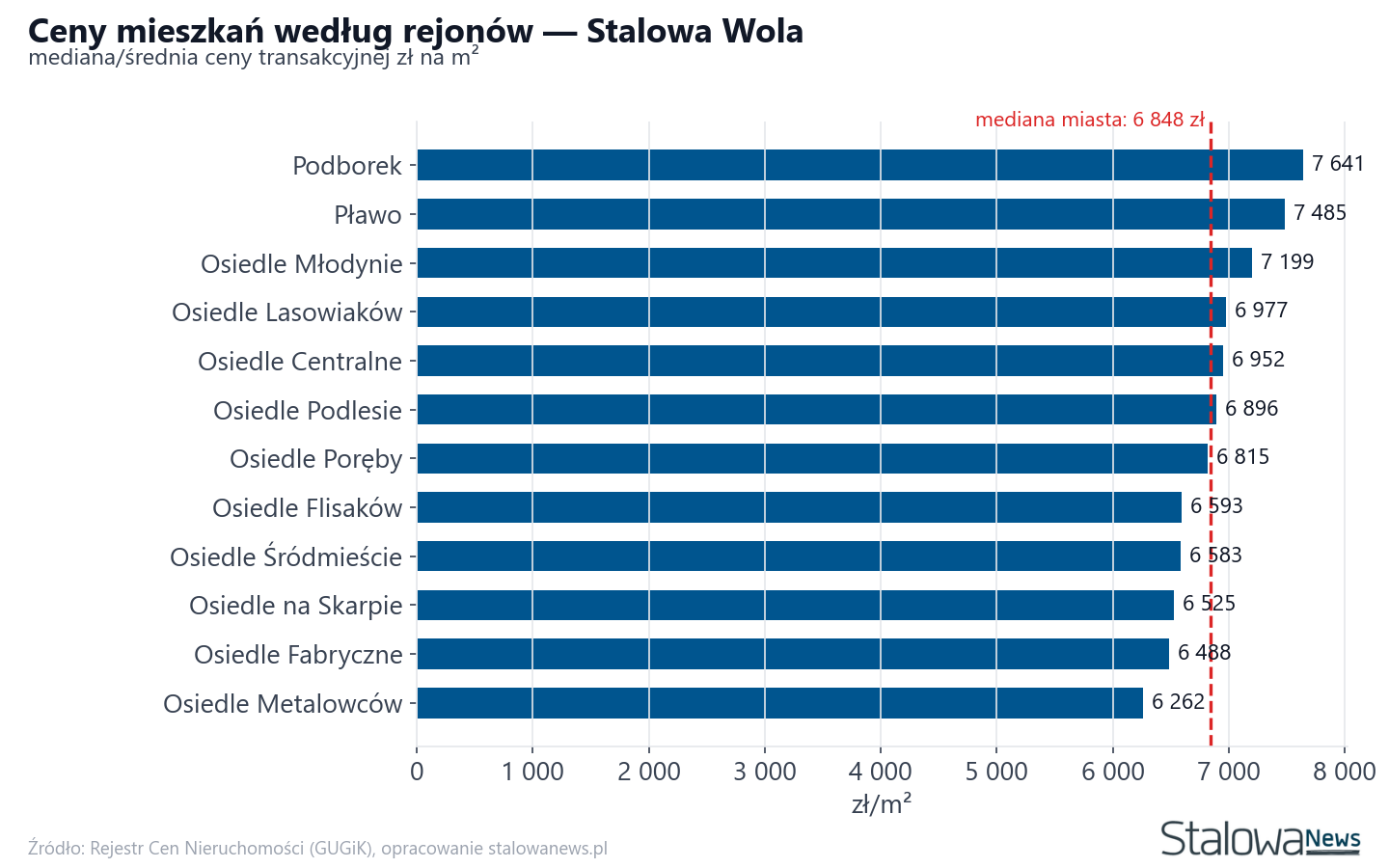 Ceny wg części miasta - Stalowa Wola