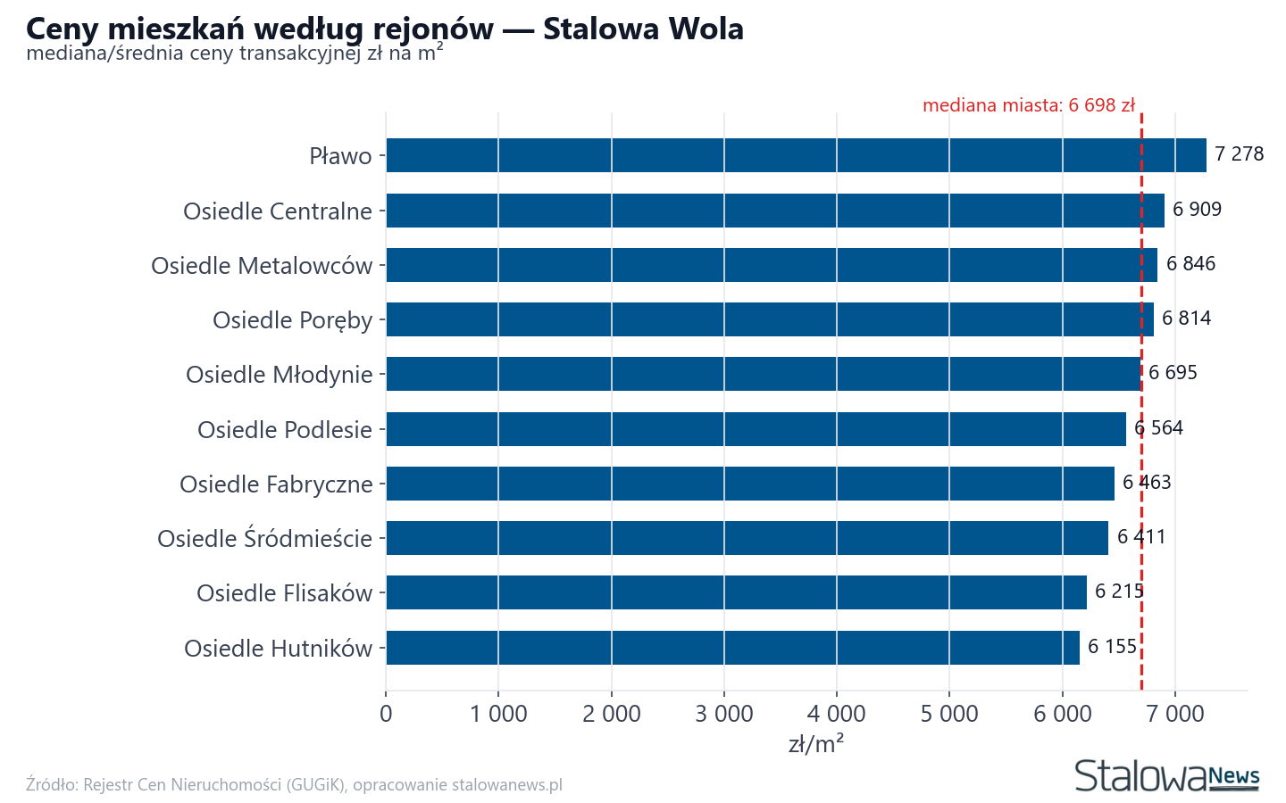 Ceny wg części miasta - Stalowa Wola
