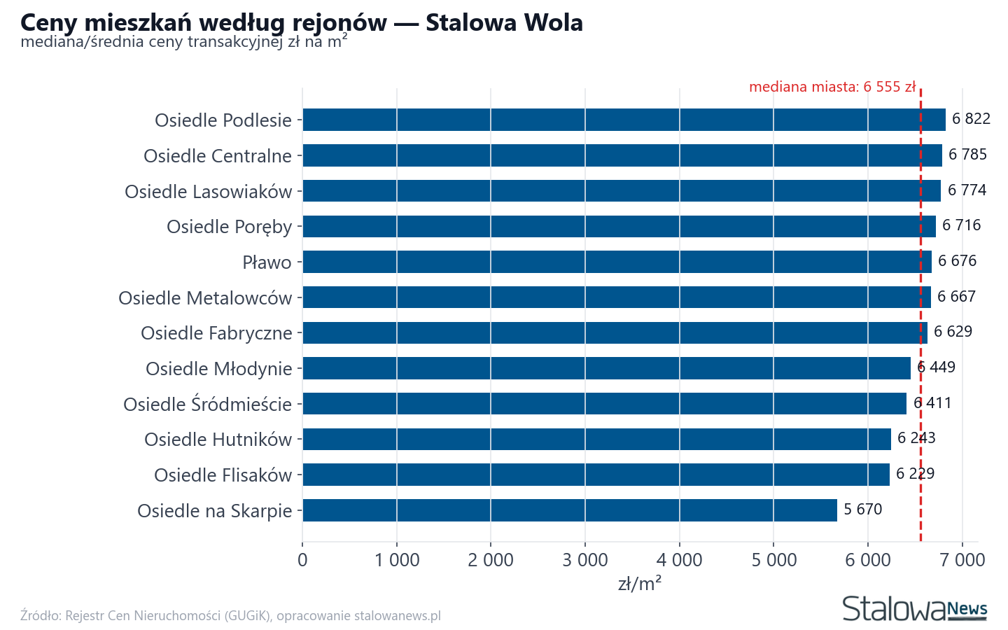 Ceny wg części miasta - Stalowa Wola
