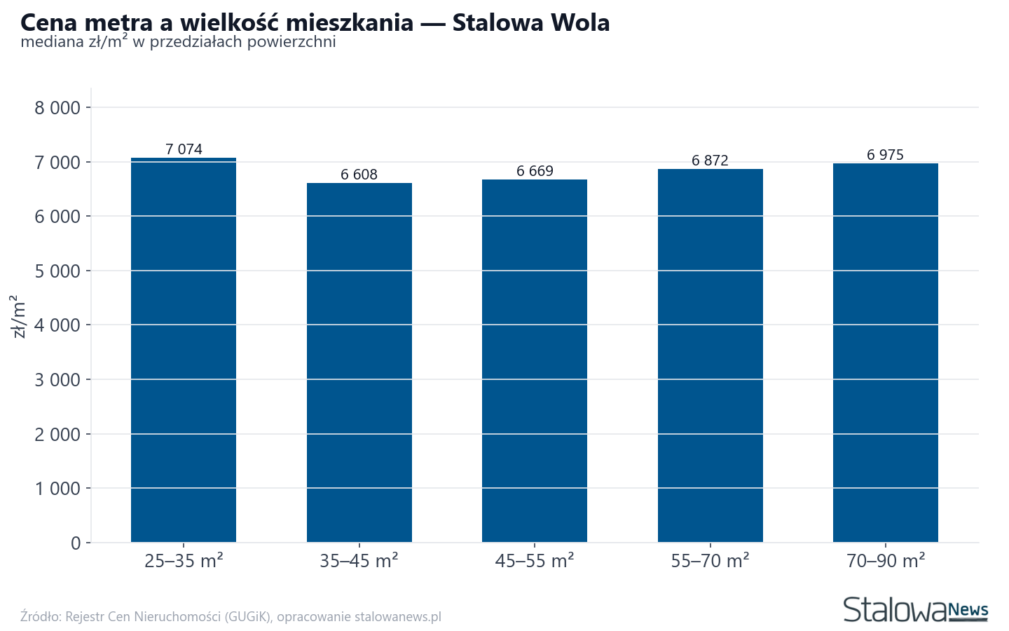 Ceny wg metrażu - Stalowa Wola
