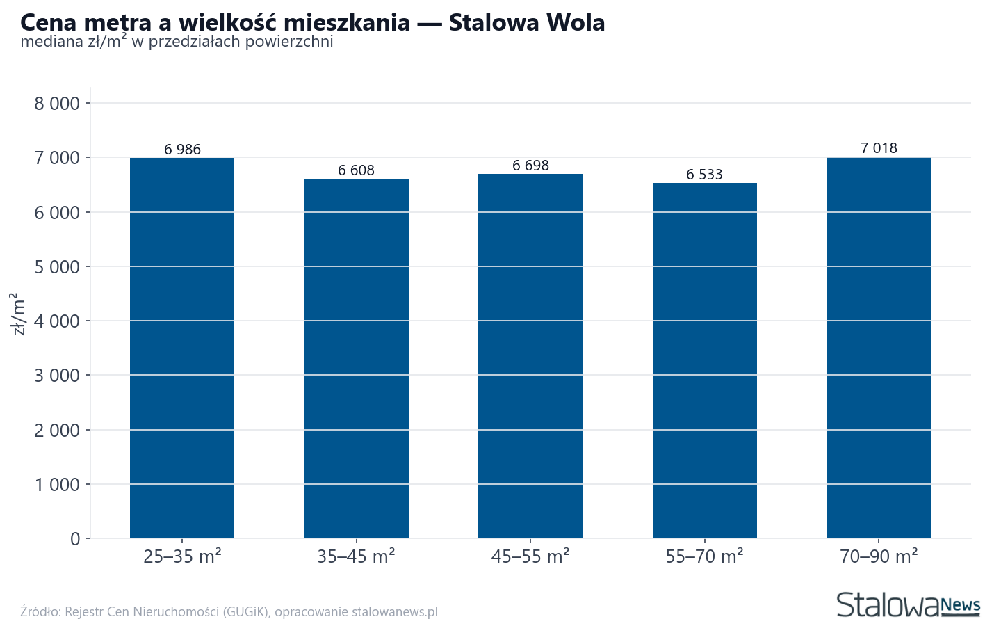 Ceny wg metrażu - Stalowa Wola