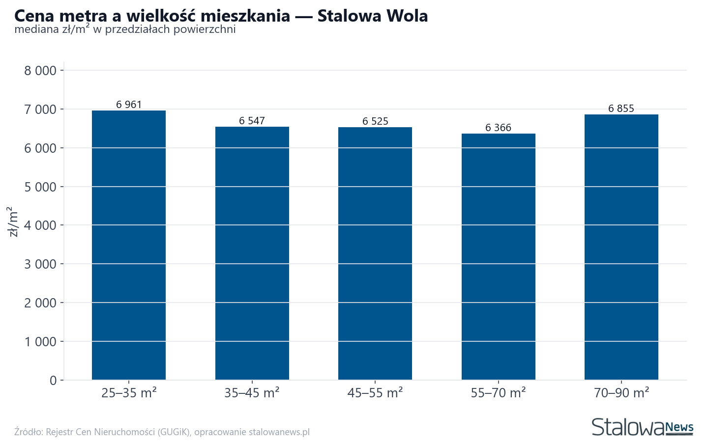 Ceny wg metrażu - Stalowa Wola