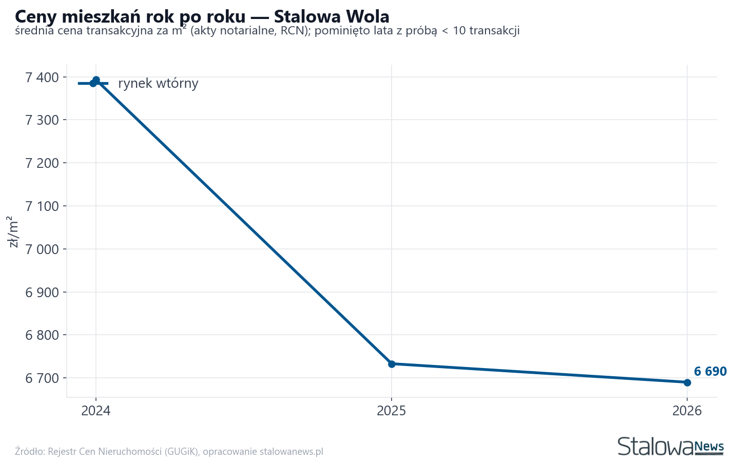 Trend cen - Stalowa Wola