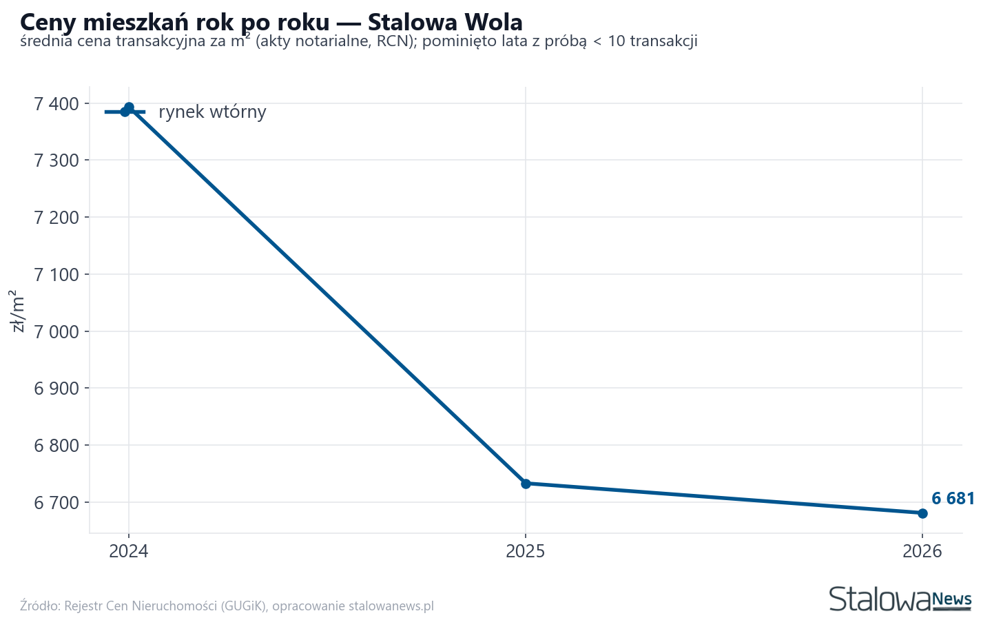 Trend cen - Stalowa Wola