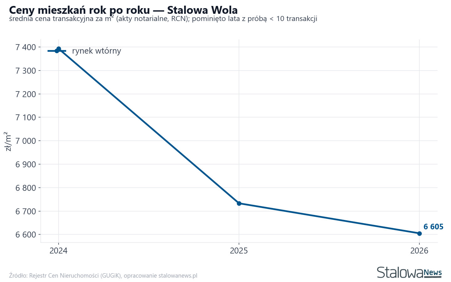 Trend cen - Stalowa Wola